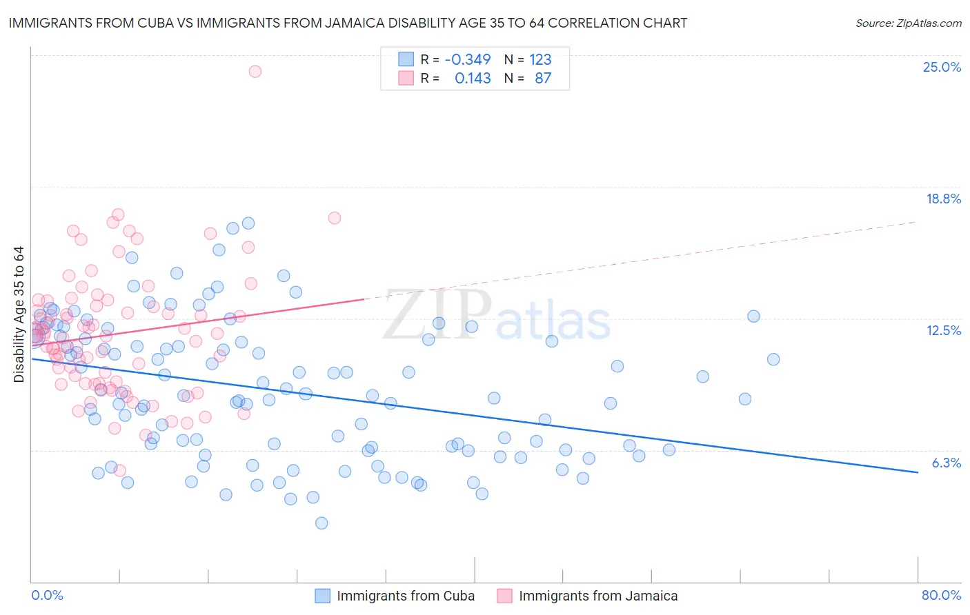 Immigrants from Cuba vs Immigrants from Jamaica Disability Age 35 to 64