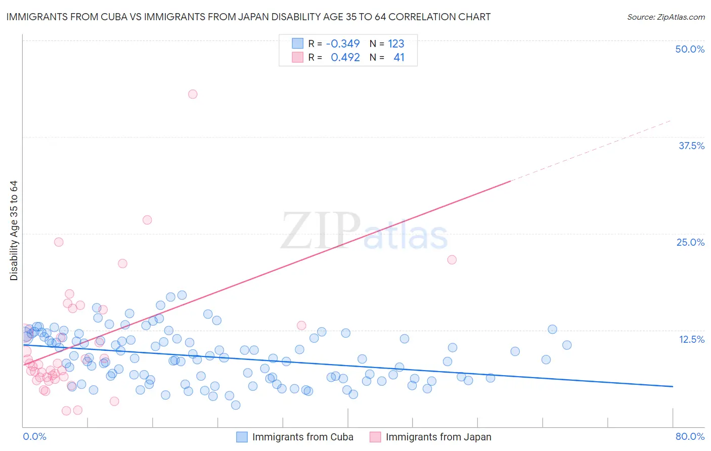 Immigrants from Cuba vs Immigrants from Japan Disability Age 35 to 64