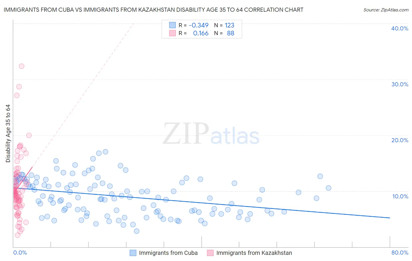 Immigrants from Cuba vs Immigrants from Kazakhstan Disability Age 35 to 64