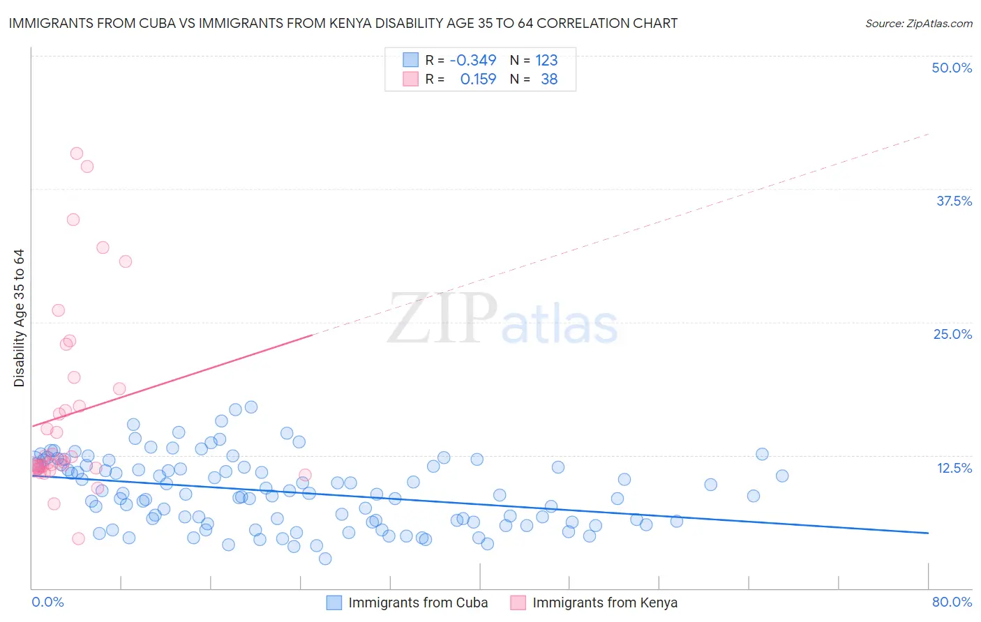 Immigrants from Cuba vs Immigrants from Kenya Disability Age 35 to 64