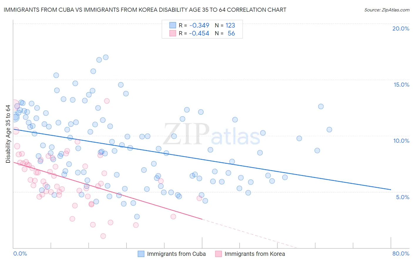 Immigrants from Cuba vs Immigrants from Korea Disability Age 35 to 64