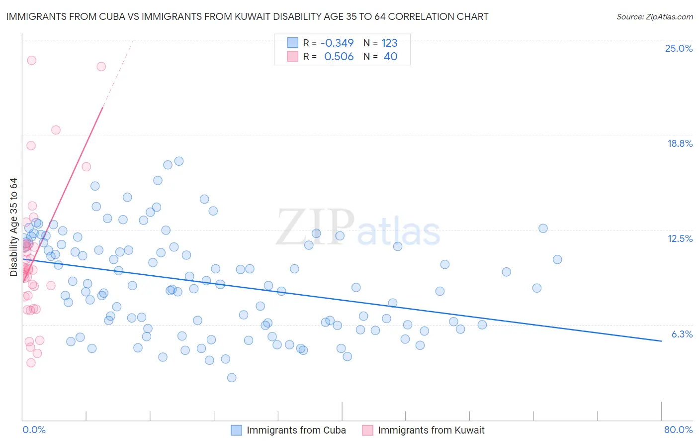 Immigrants from Cuba vs Immigrants from Kuwait Disability Age 35 to 64