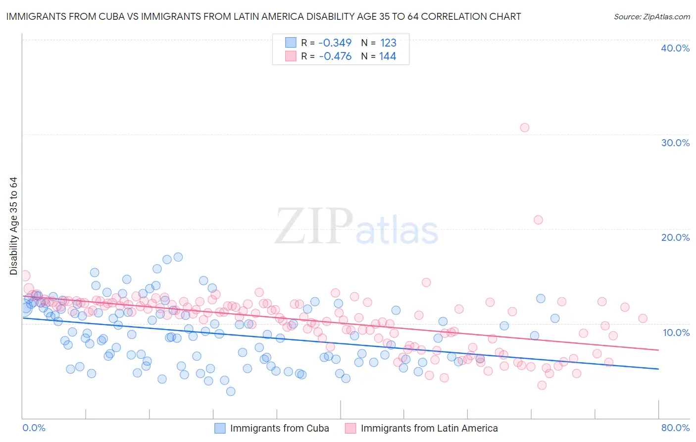 Immigrants from Cuba vs Immigrants from Latin America Disability Age 35 to 64