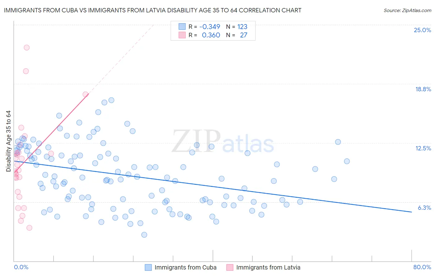 Immigrants from Cuba vs Immigrants from Latvia Disability Age 35 to 64