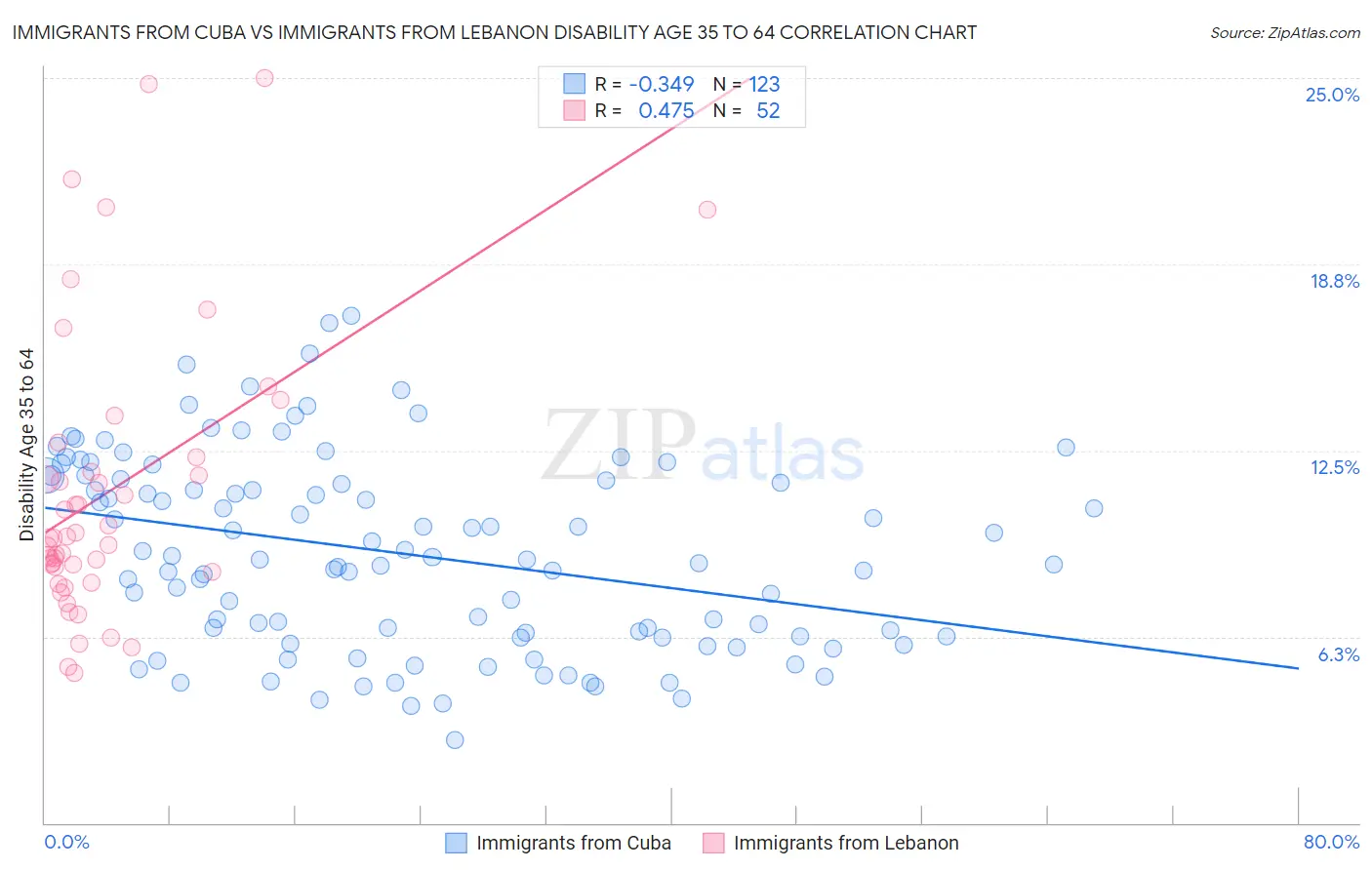 Immigrants from Cuba vs Immigrants from Lebanon Disability Age 35 to 64