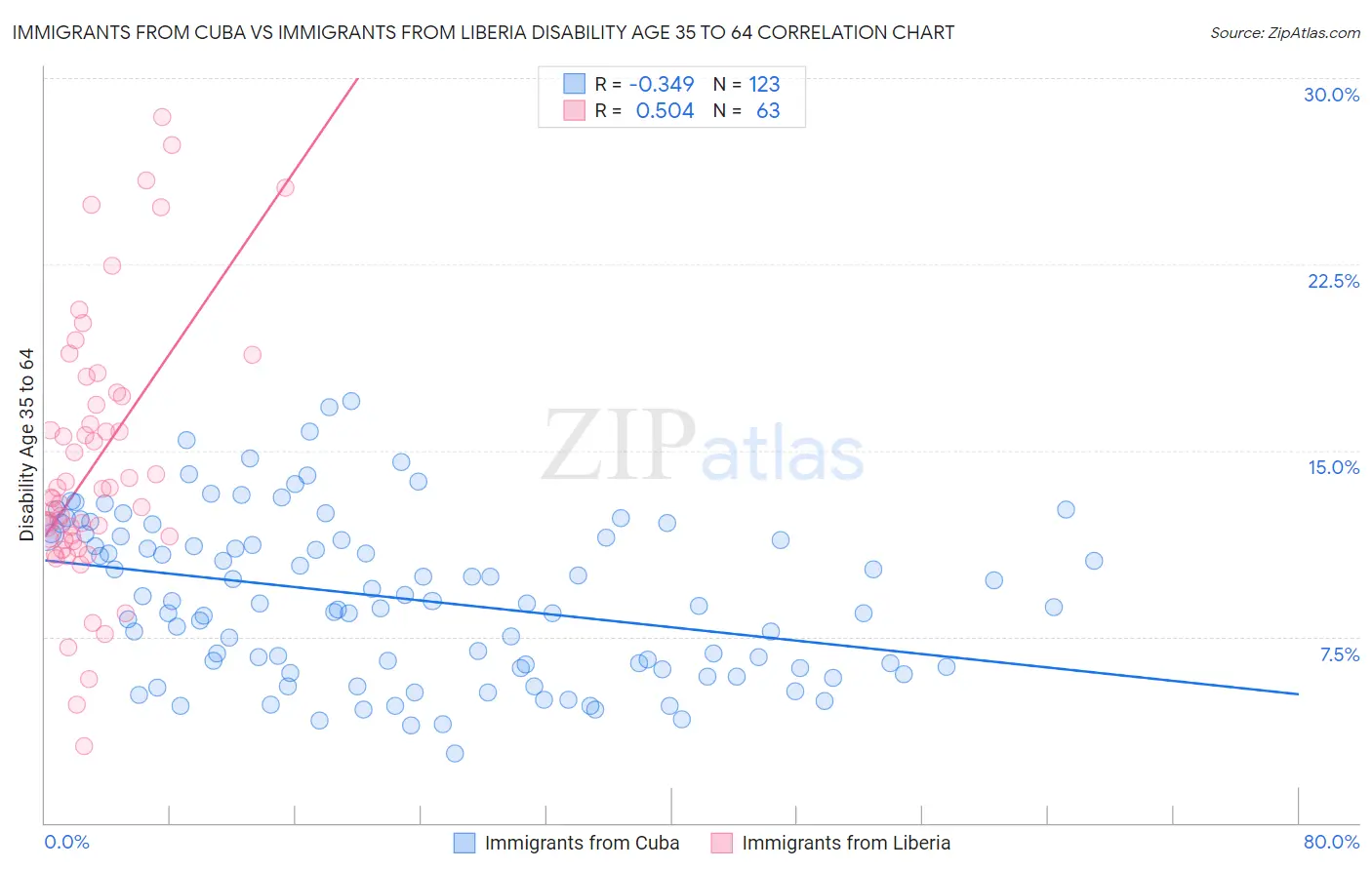 Immigrants from Cuba vs Immigrants from Liberia Disability Age 35 to 64