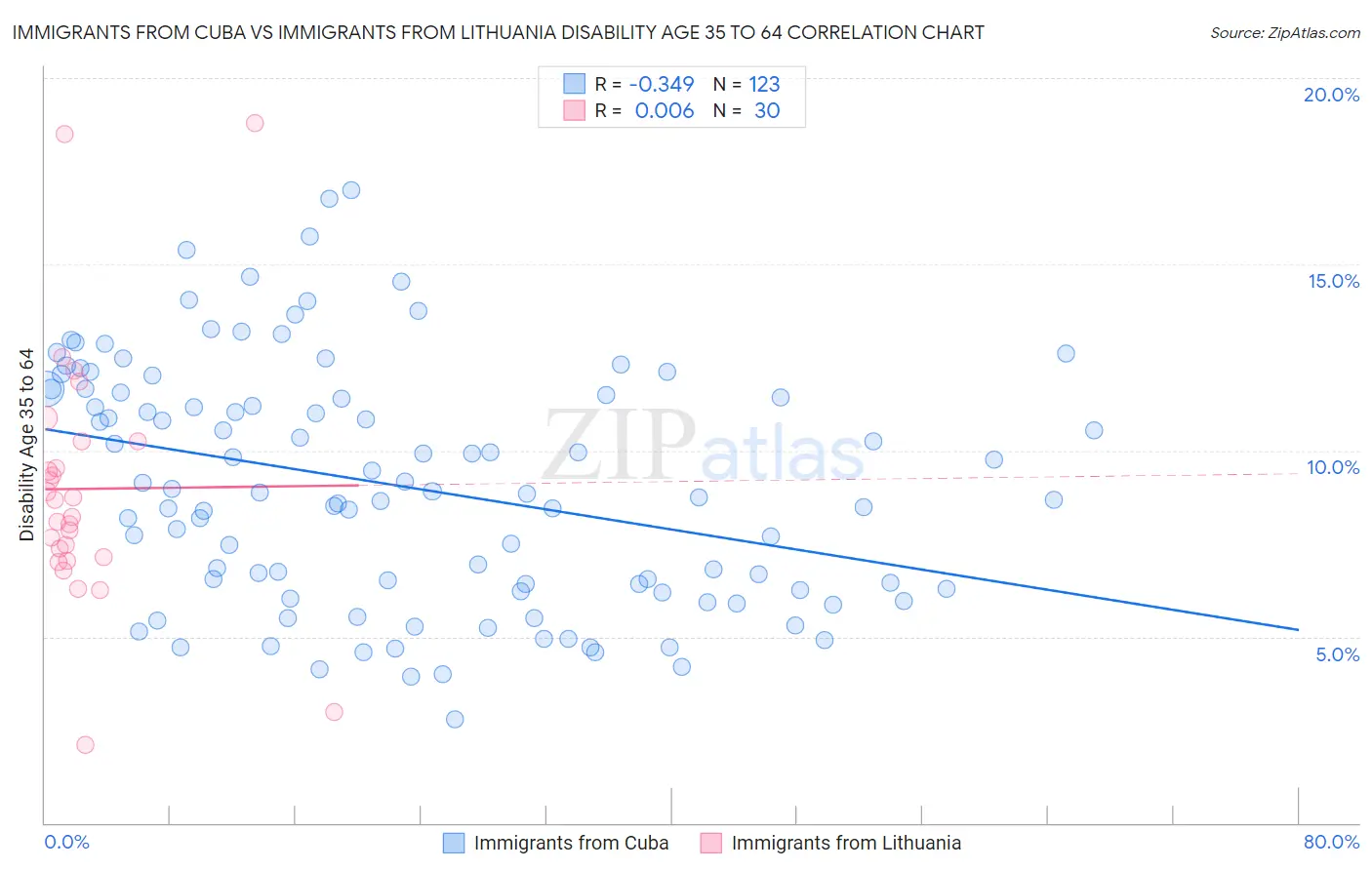 Immigrants from Cuba vs Immigrants from Lithuania Disability Age 35 to 64