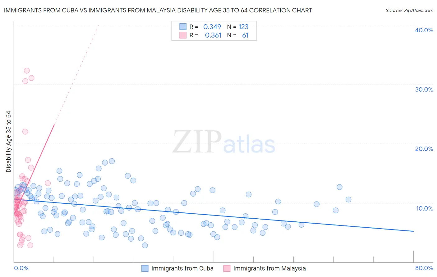 Immigrants from Cuba vs Immigrants from Malaysia Disability Age 35 to 64