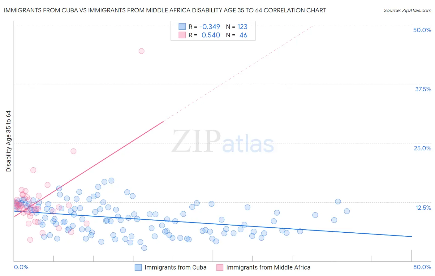 Immigrants from Cuba vs Immigrants from Middle Africa Disability Age 35 to 64