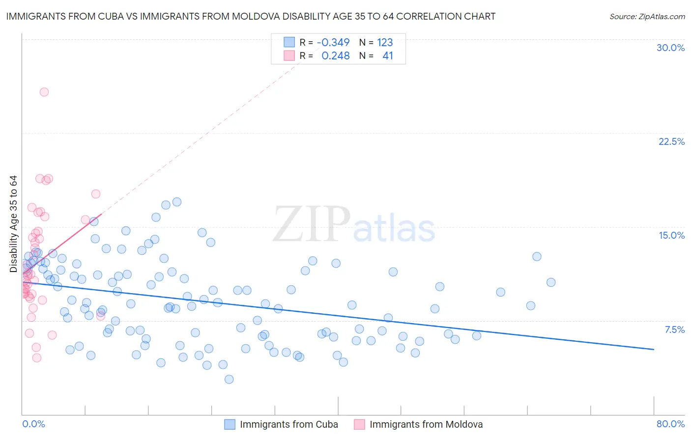 Immigrants from Cuba vs Immigrants from Moldova Disability Age 35 to 64