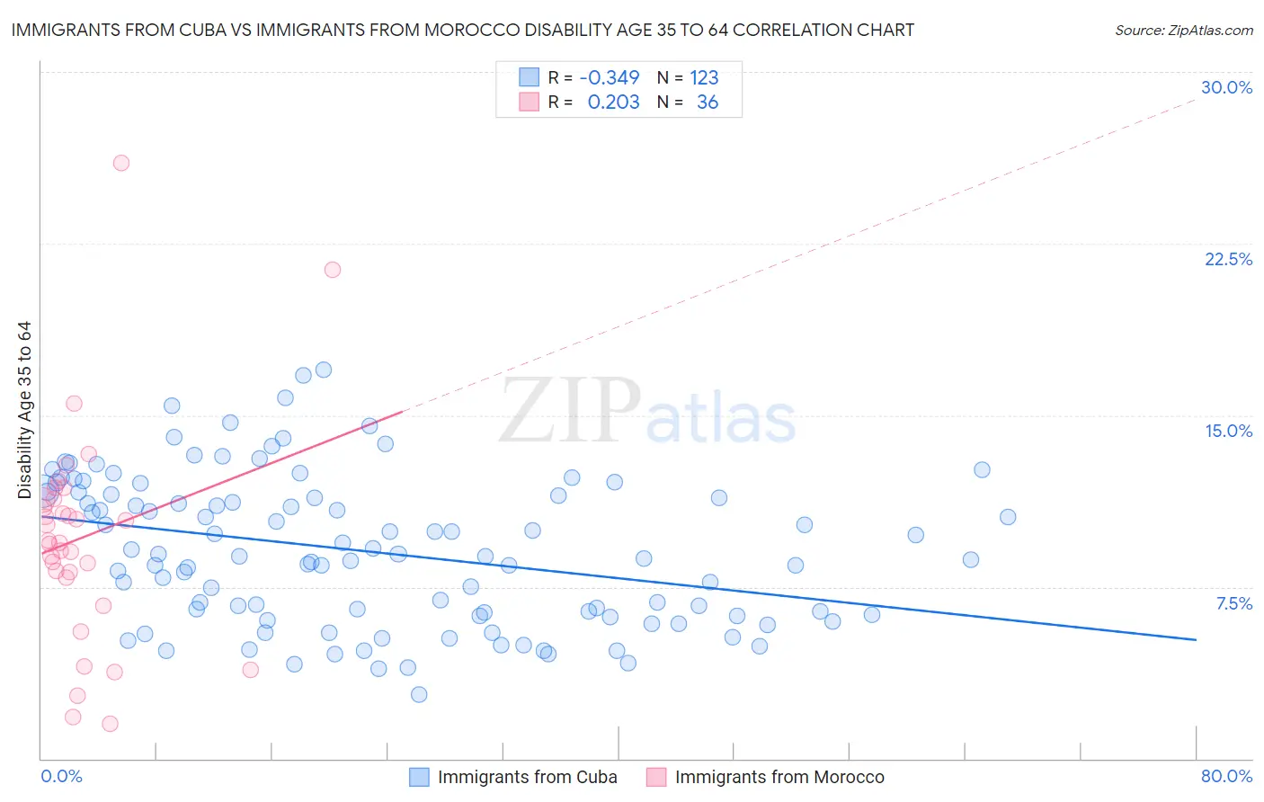 Immigrants from Cuba vs Immigrants from Morocco Disability Age 35 to 64