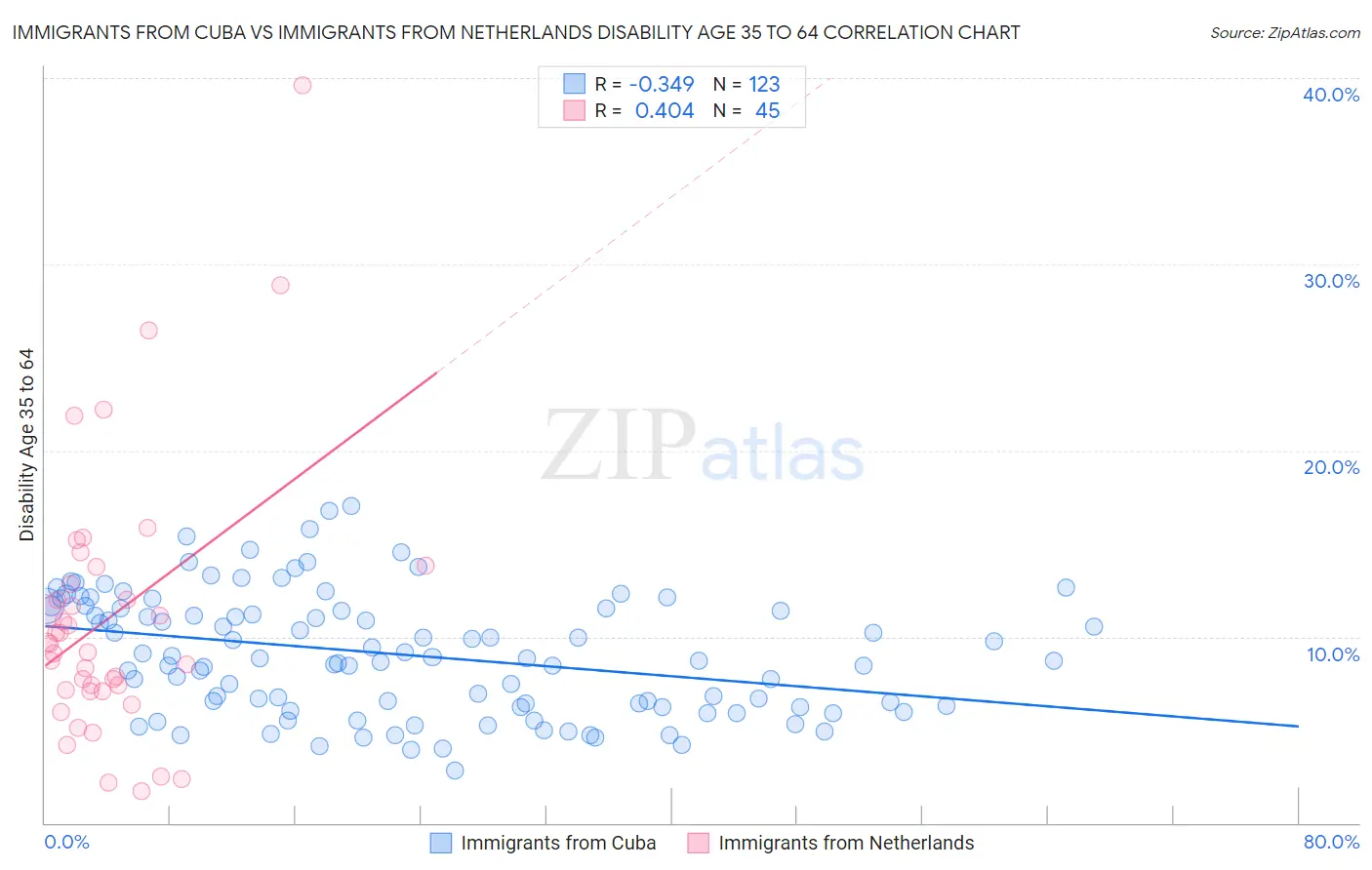 Immigrants from Cuba vs Immigrants from Netherlands Disability Age 35 to 64