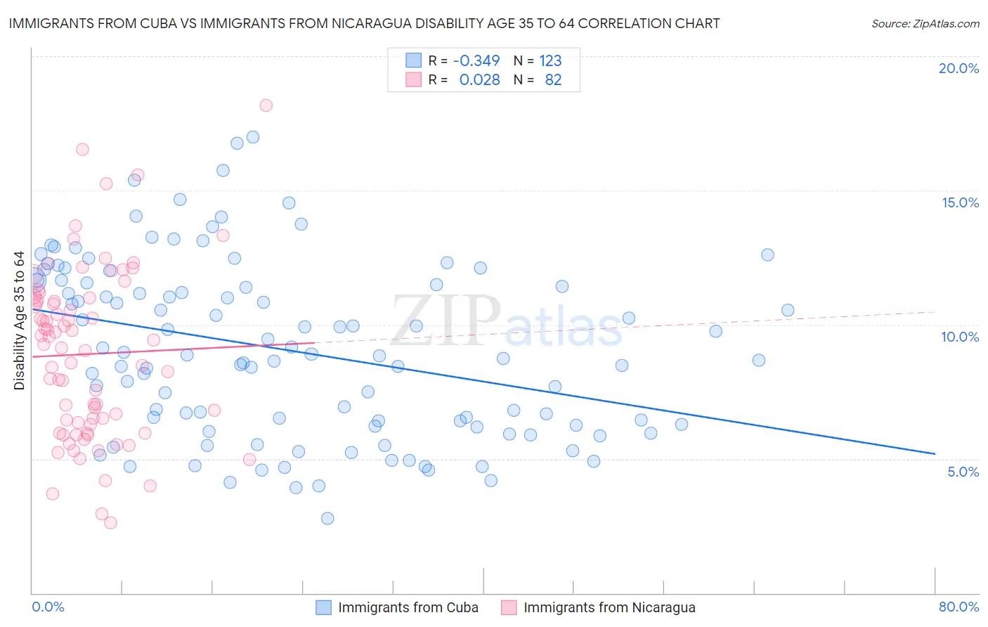 Immigrants from Cuba vs Immigrants from Nicaragua Disability Age 35 to 64