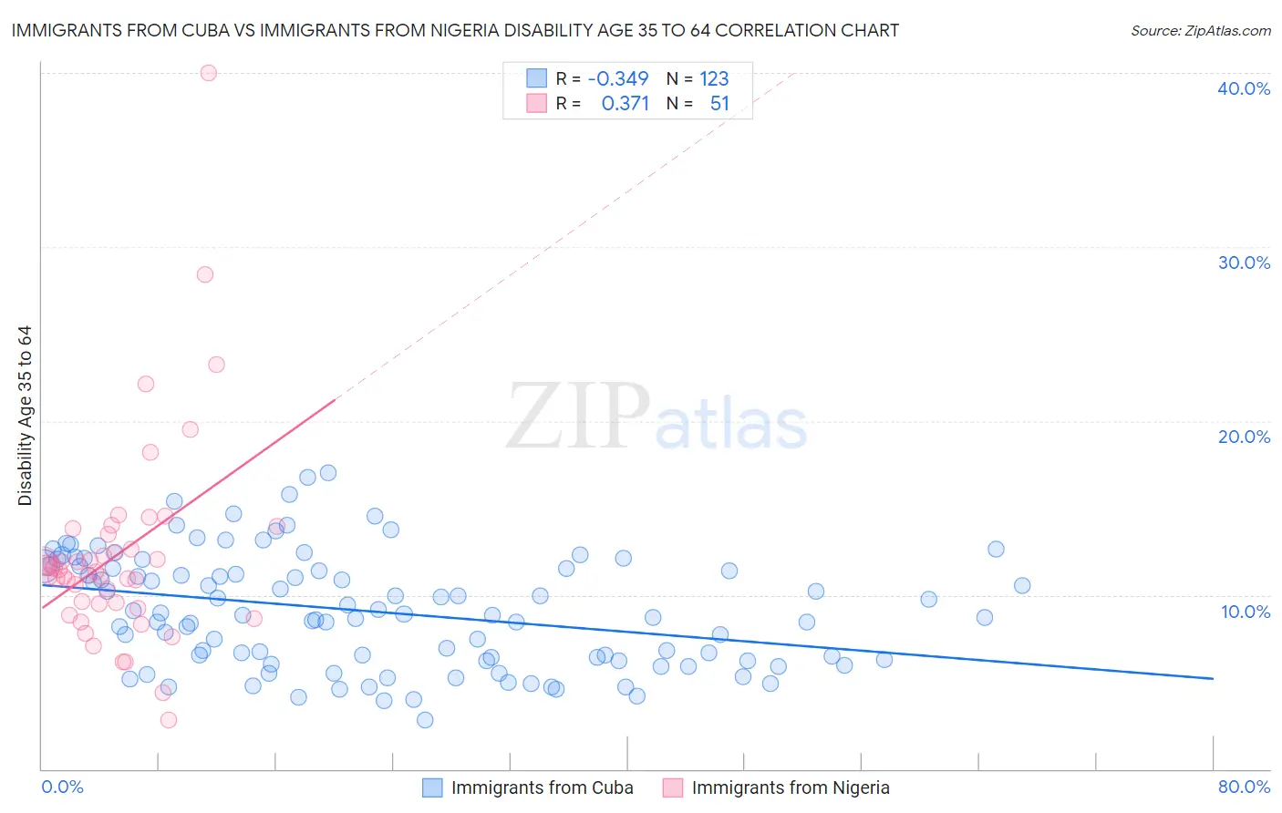 Immigrants from Cuba vs Immigrants from Nigeria Disability Age 35 to 64