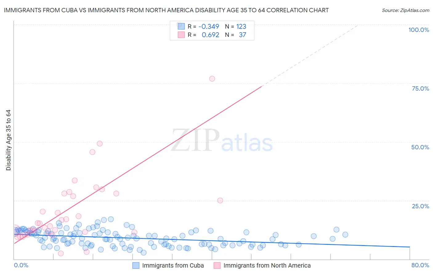 Immigrants from Cuba vs Immigrants from North America Disability Age 35 to 64