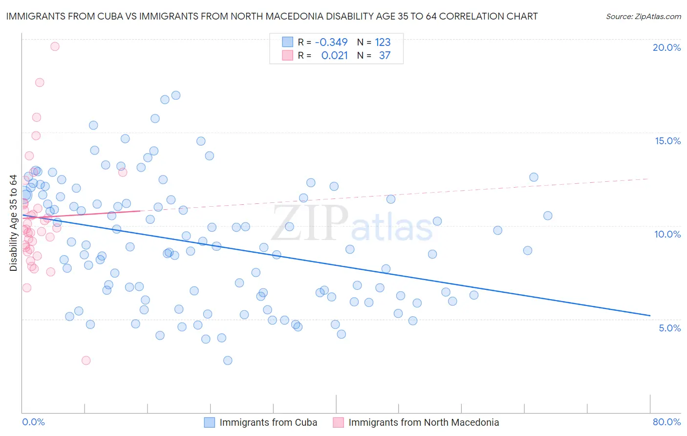 Immigrants from Cuba vs Immigrants from North Macedonia Disability Age 35 to 64