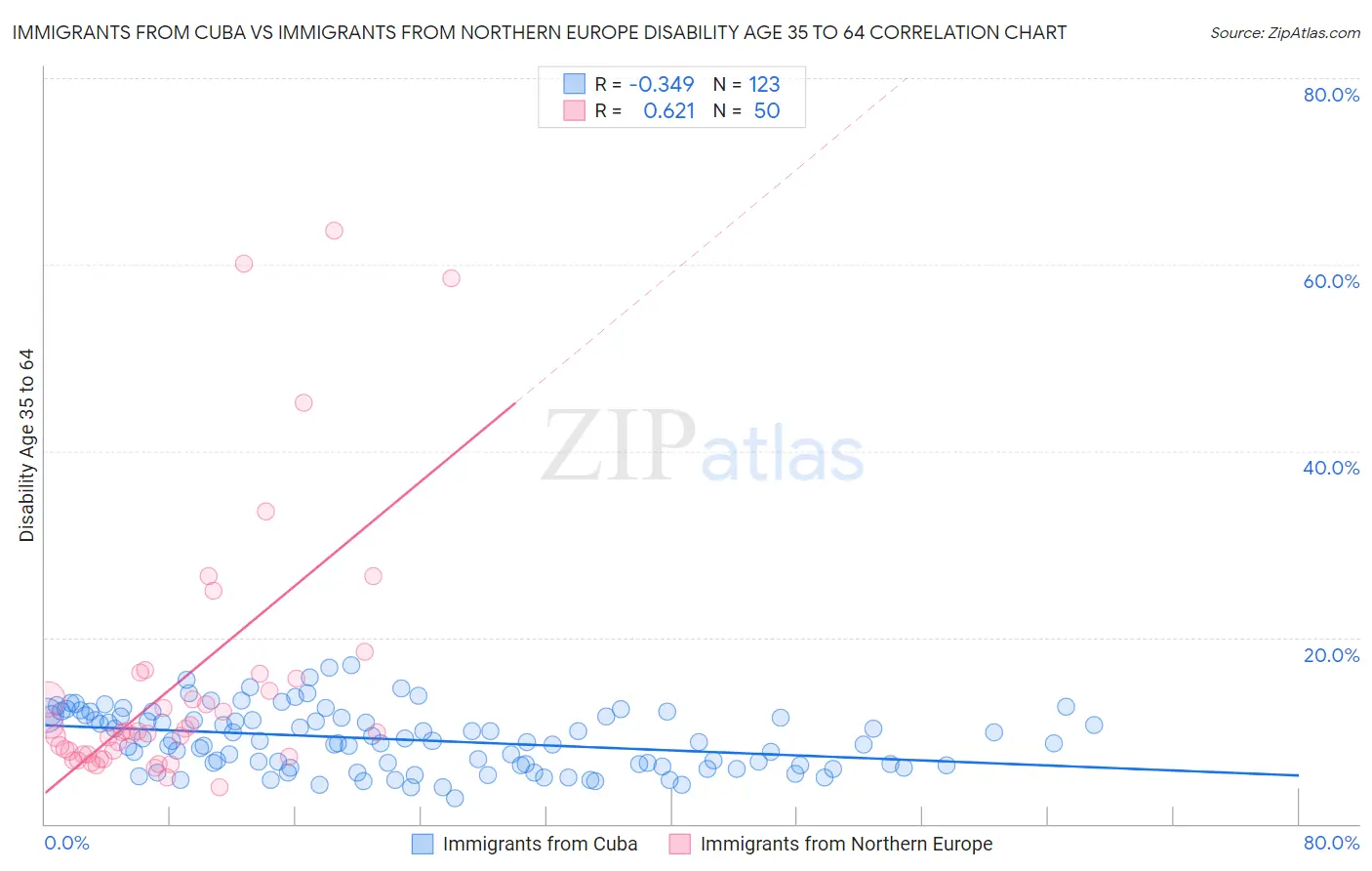 Immigrants from Cuba vs Immigrants from Northern Europe Disability Age 35 to 64