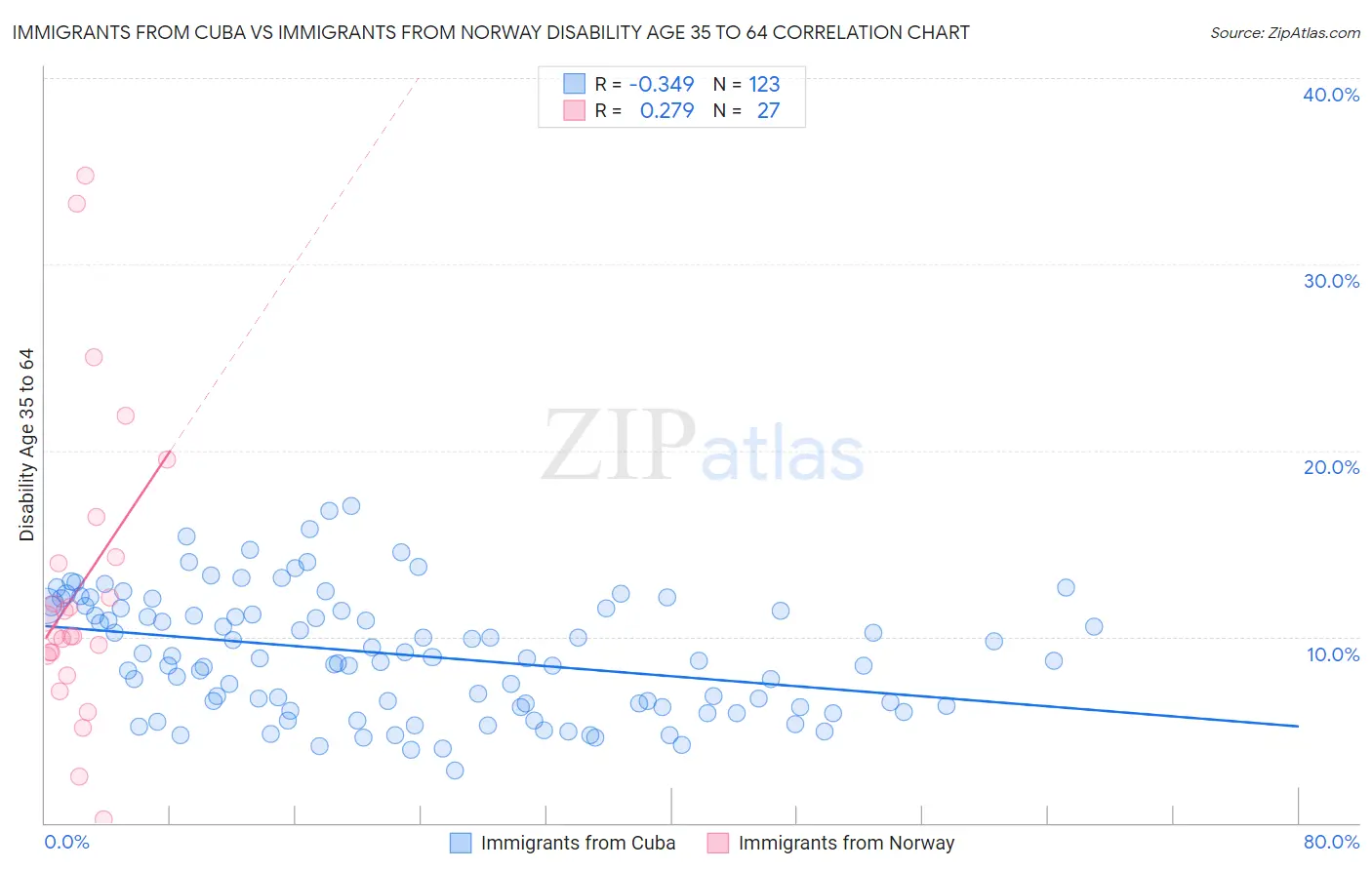 Immigrants from Cuba vs Immigrants from Norway Disability Age 35 to 64