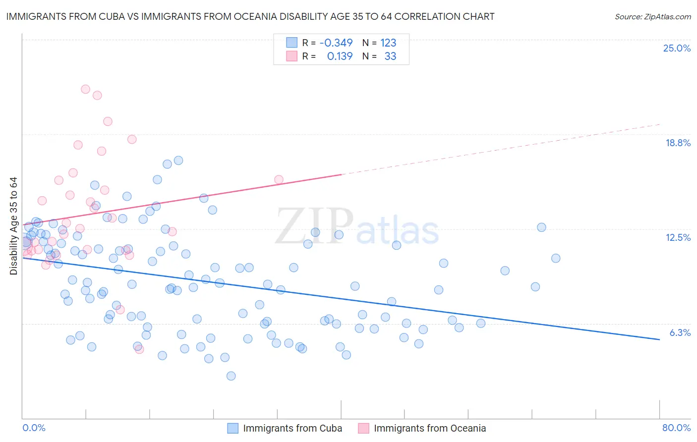 Immigrants from Cuba vs Immigrants from Oceania Disability Age 35 to 64