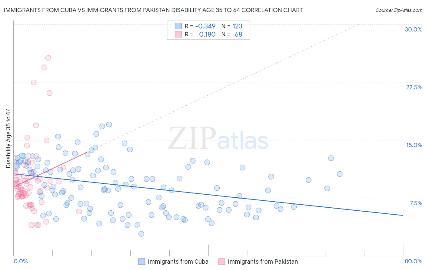 Immigrants from Cuba vs Immigrants from Pakistan Disability Age 35 to 64