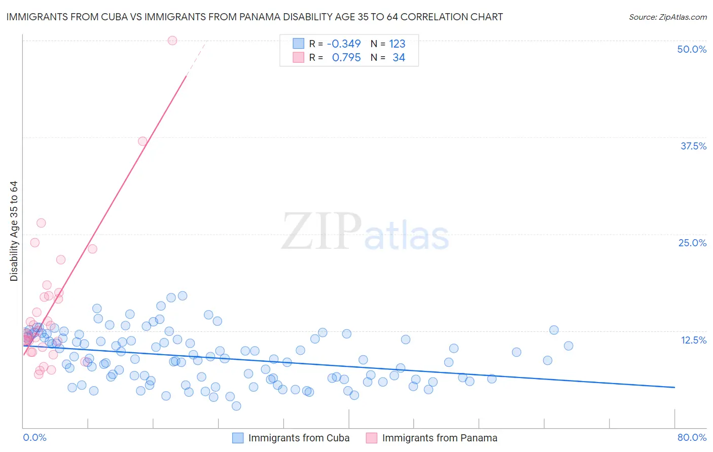 Immigrants from Cuba vs Immigrants from Panama Disability Age 35 to 64