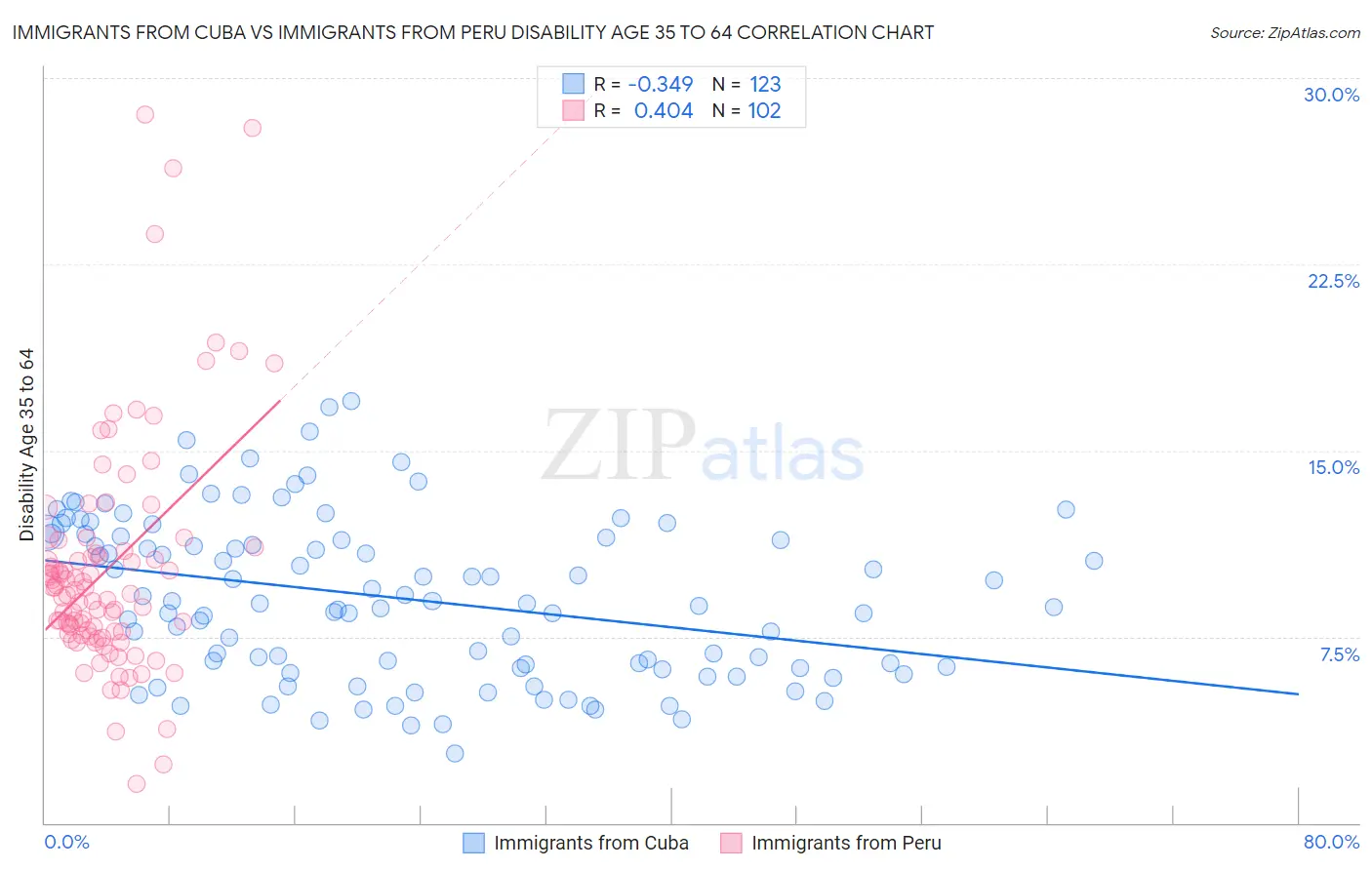 Immigrants from Cuba vs Immigrants from Peru Disability Age 35 to 64