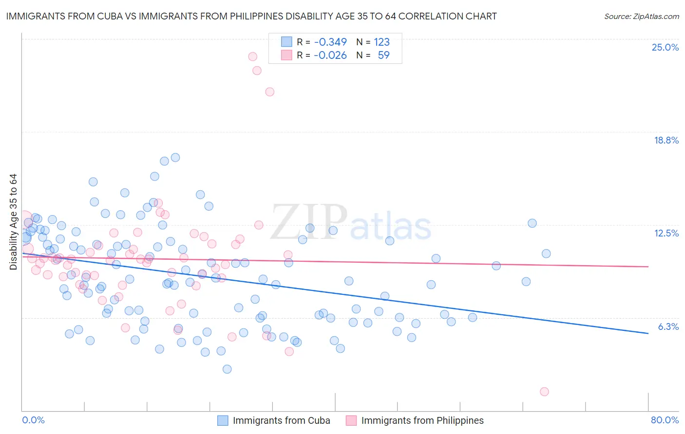 Immigrants from Cuba vs Immigrants from Philippines Disability Age 35 to 64