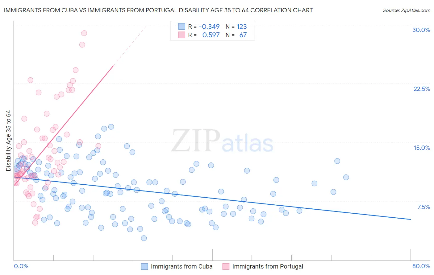 Immigrants from Cuba vs Immigrants from Portugal Disability Age 35 to 64