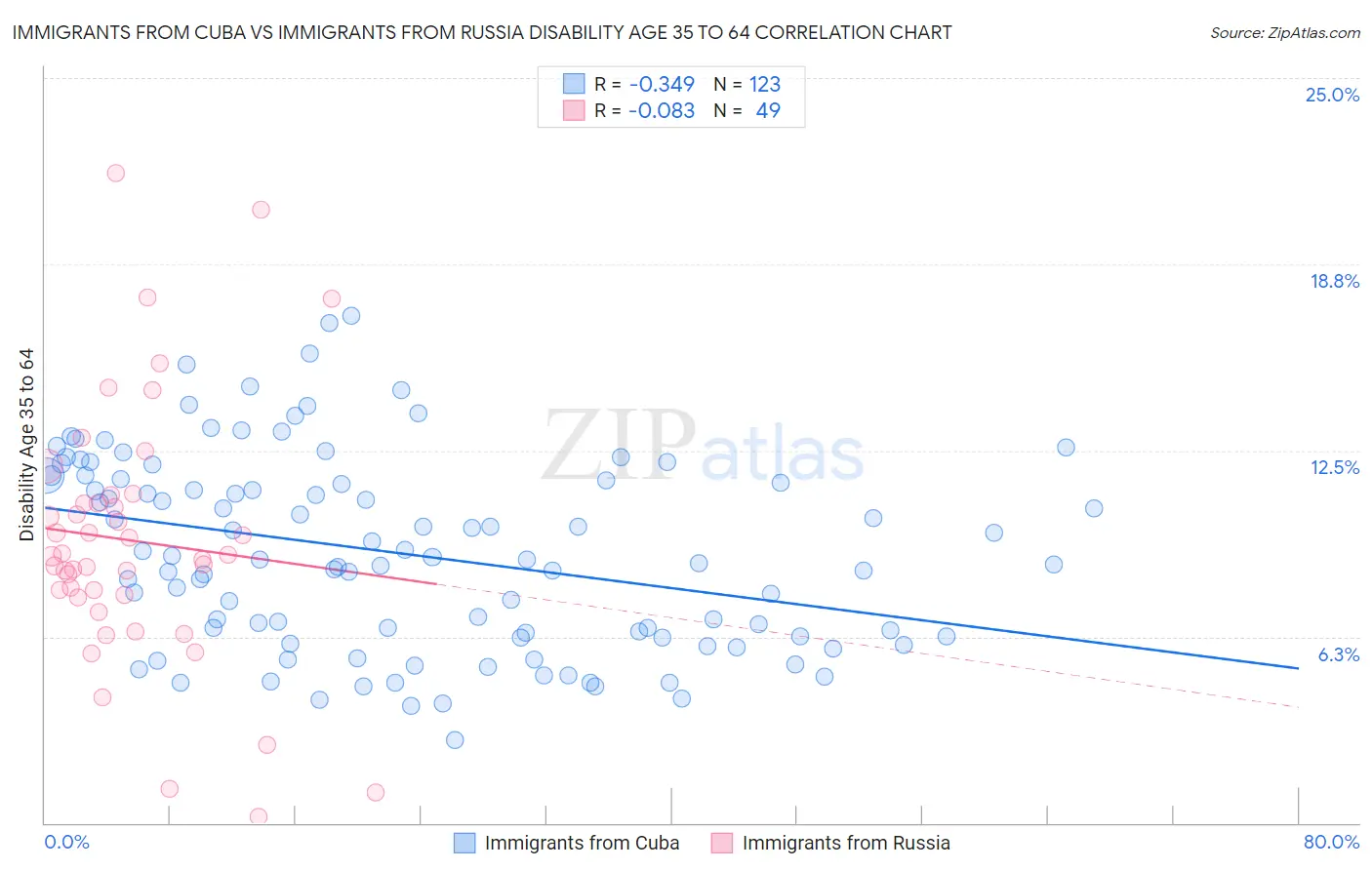 Immigrants from Cuba vs Immigrants from Russia Disability Age 35 to 64
