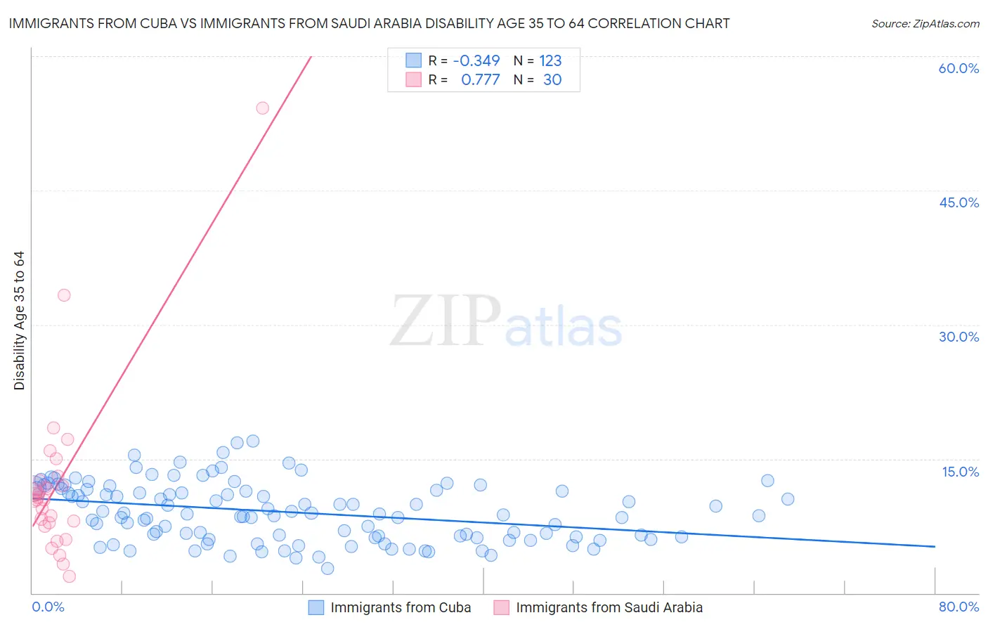 Immigrants from Cuba vs Immigrants from Saudi Arabia Disability Age 35 to 64