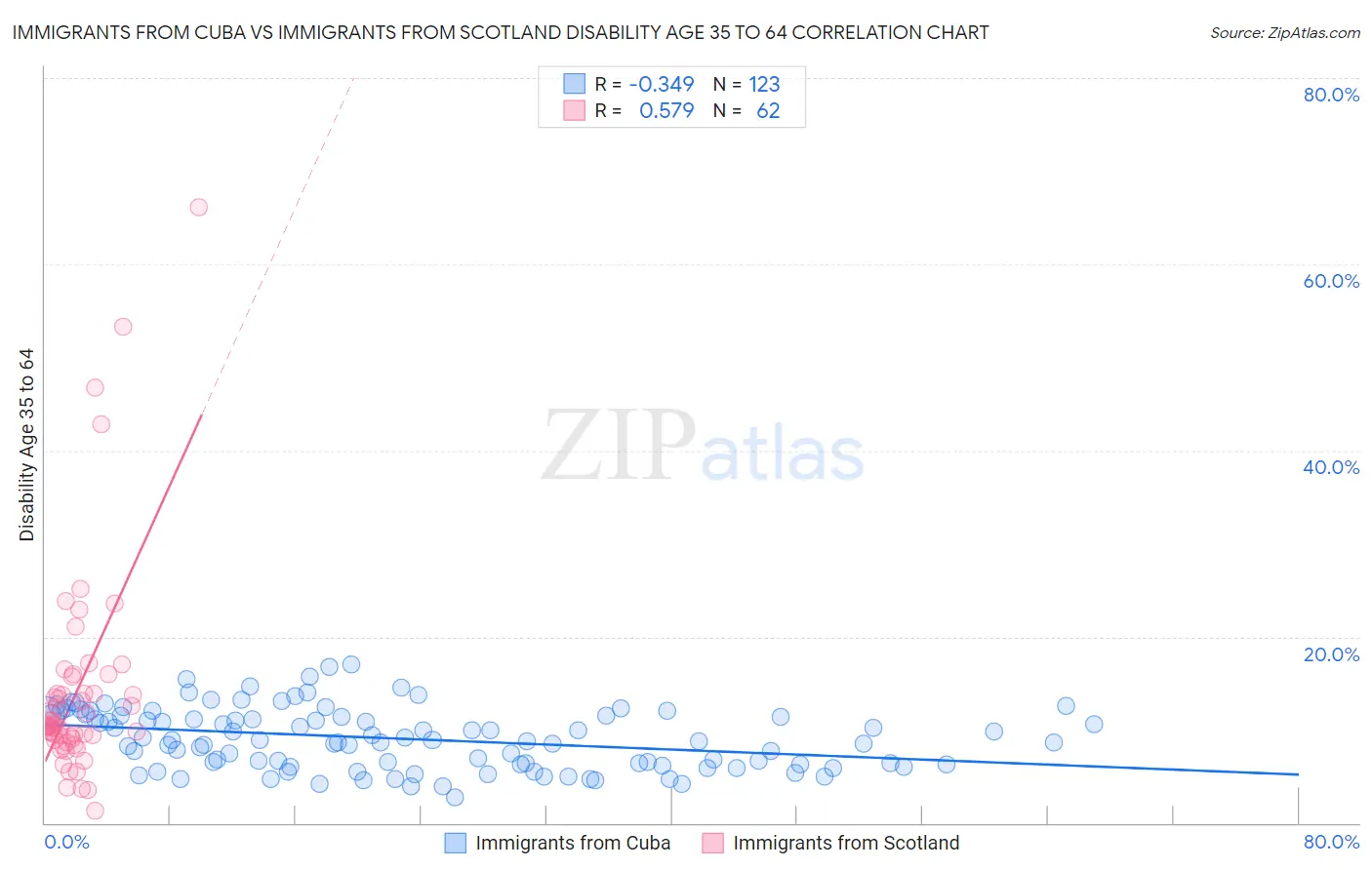 Immigrants from Cuba vs Immigrants from Scotland Disability Age 35 to 64