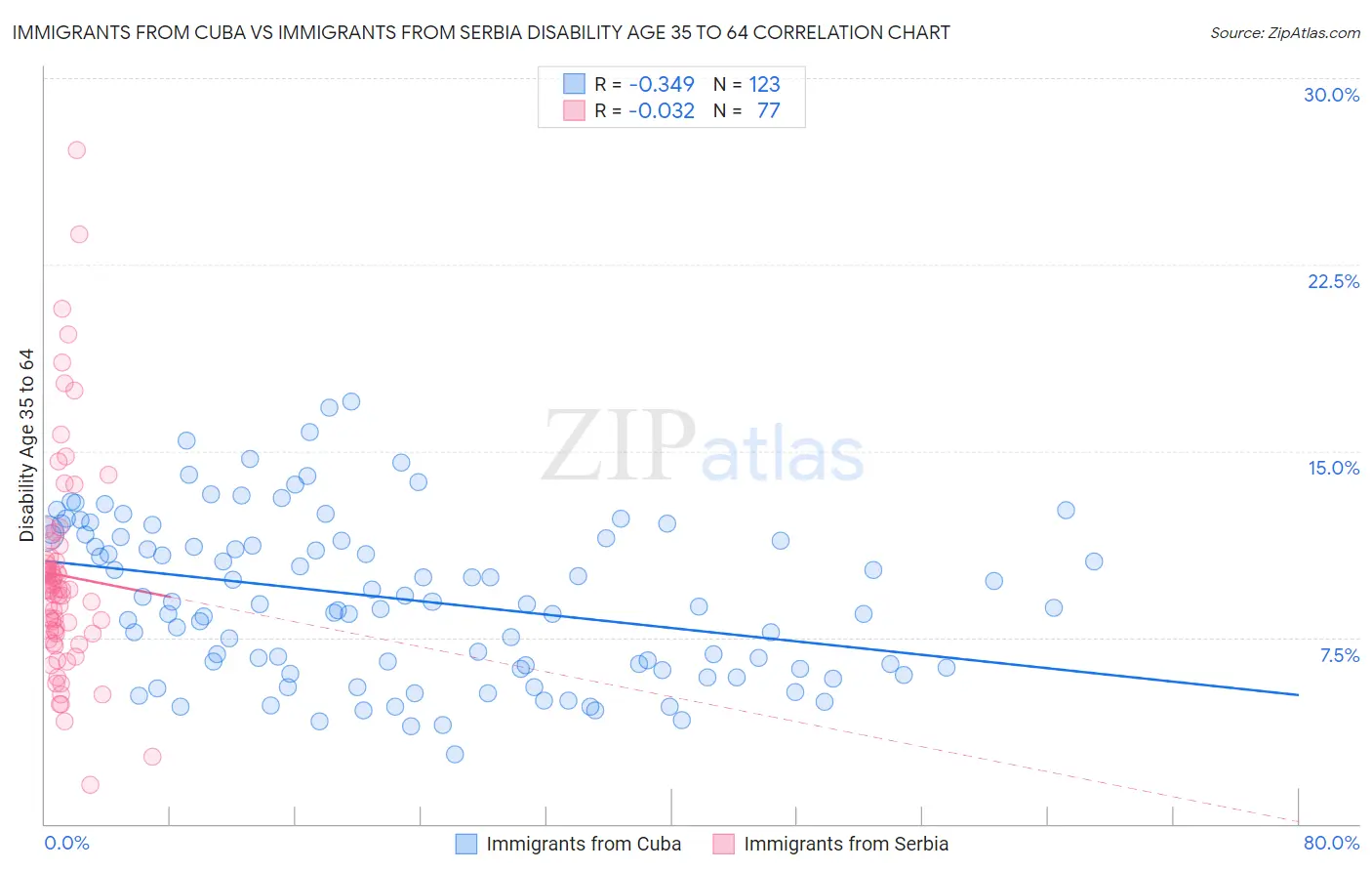 Immigrants from Cuba vs Immigrants from Serbia Disability Age 35 to 64