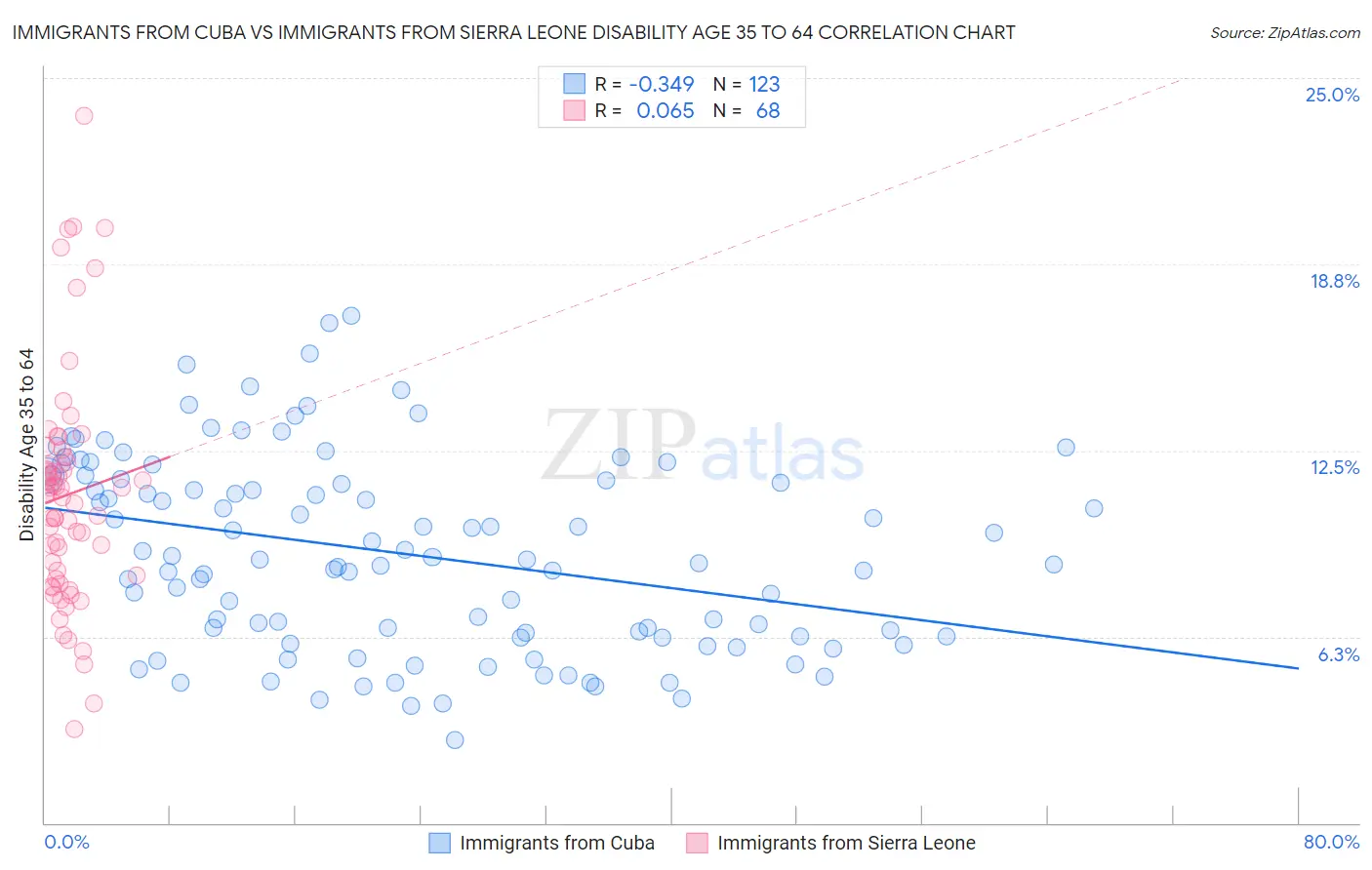 Immigrants from Cuba vs Immigrants from Sierra Leone Disability Age 35 to 64