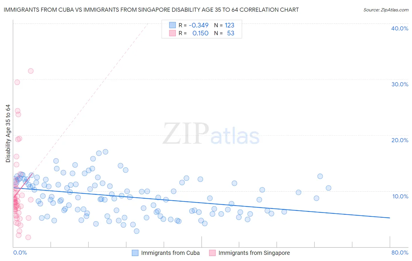 Immigrants from Cuba vs Immigrants from Singapore Disability Age 35 to 64