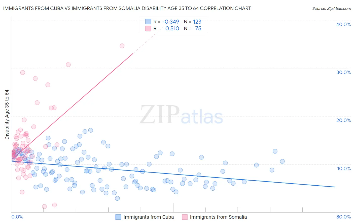 Immigrants from Cuba vs Immigrants from Somalia Disability Age 35 to 64