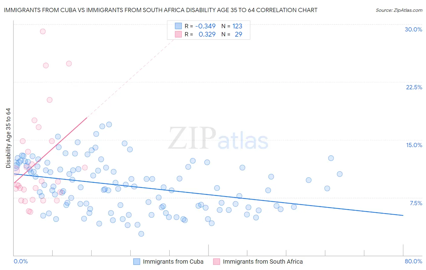 Immigrants from Cuba vs Immigrants from South Africa Disability Age 35 to 64