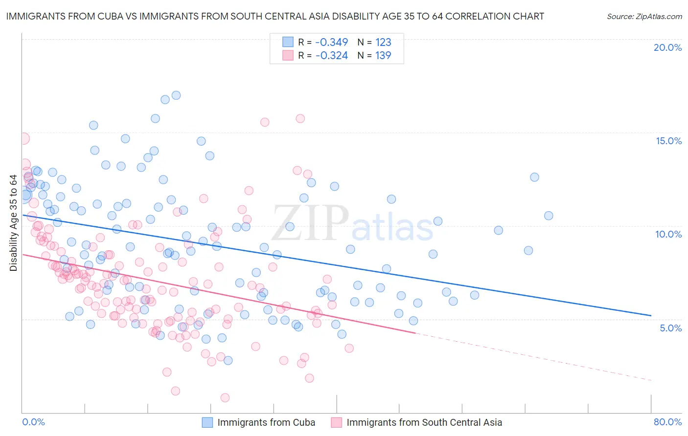 Immigrants from Cuba vs Immigrants from South Central Asia Disability Age 35 to 64