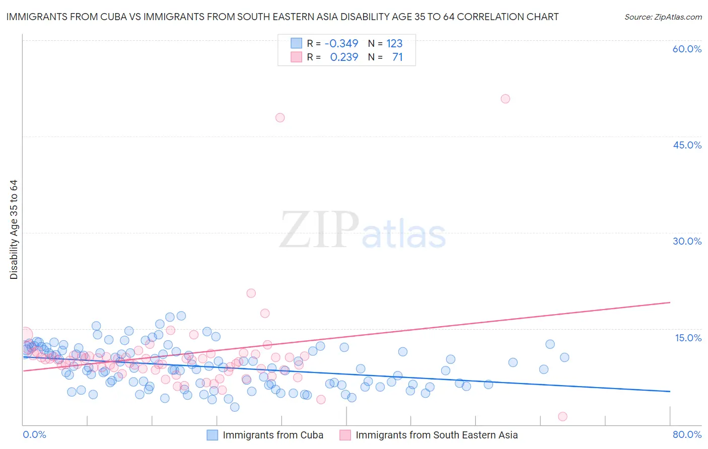 Immigrants from Cuba vs Immigrants from South Eastern Asia Disability Age 35 to 64