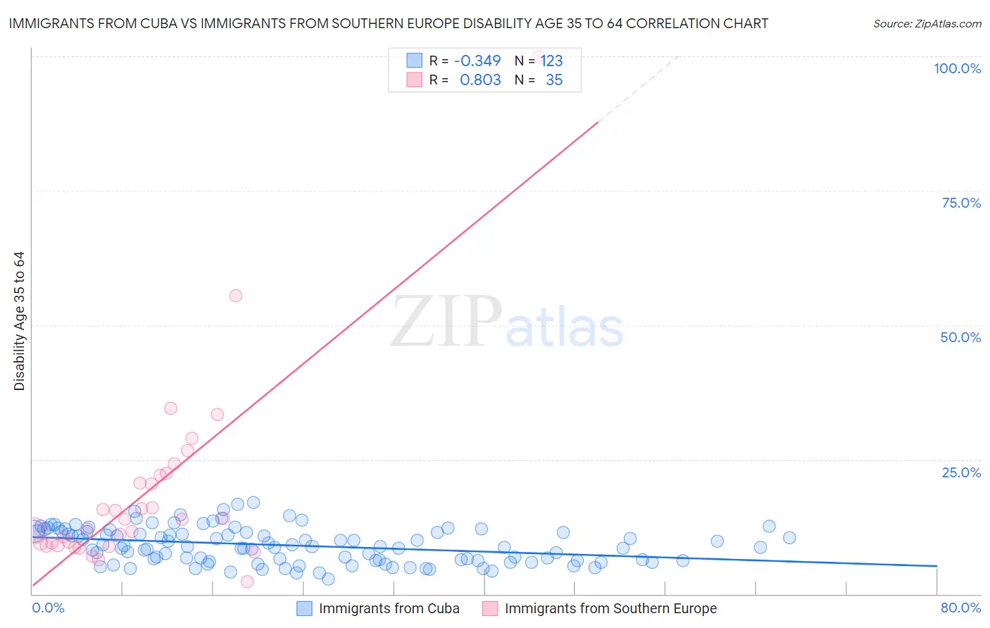 Immigrants from Cuba vs Immigrants from Southern Europe Disability Age 35 to 64