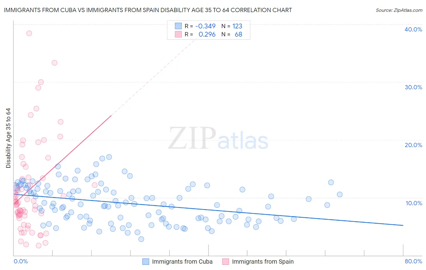 Immigrants from Cuba vs Immigrants from Spain Disability Age 35 to 64