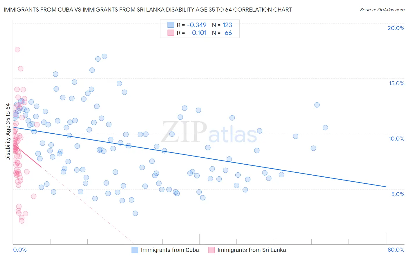 Immigrants from Cuba vs Immigrants from Sri Lanka Disability Age 35 to 64