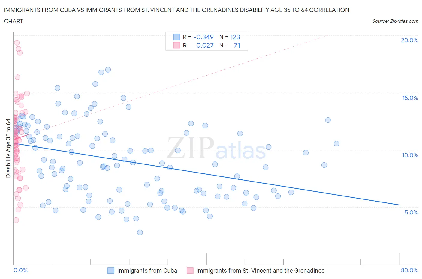 Immigrants from Cuba vs Immigrants from St. Vincent and the Grenadines Disability Age 35 to 64