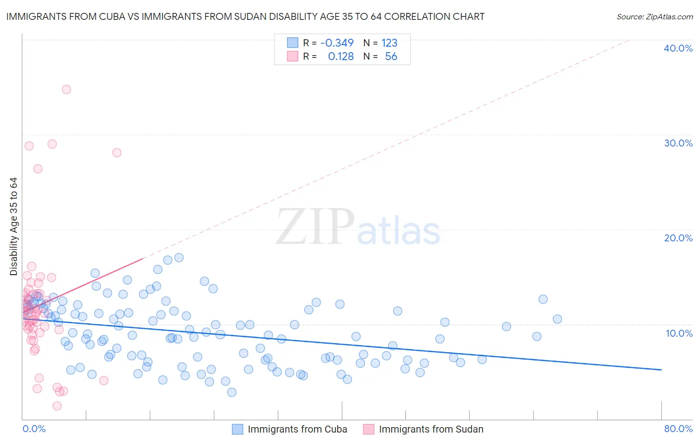 Immigrants from Cuba vs Immigrants from Sudan Disability Age 35 to 64