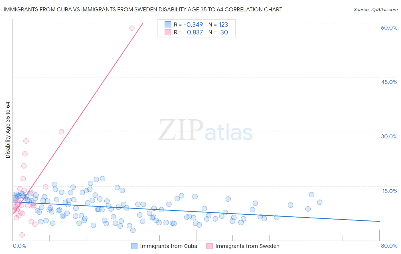 Immigrants from Cuba vs Immigrants from Sweden Disability Age 35 to 64