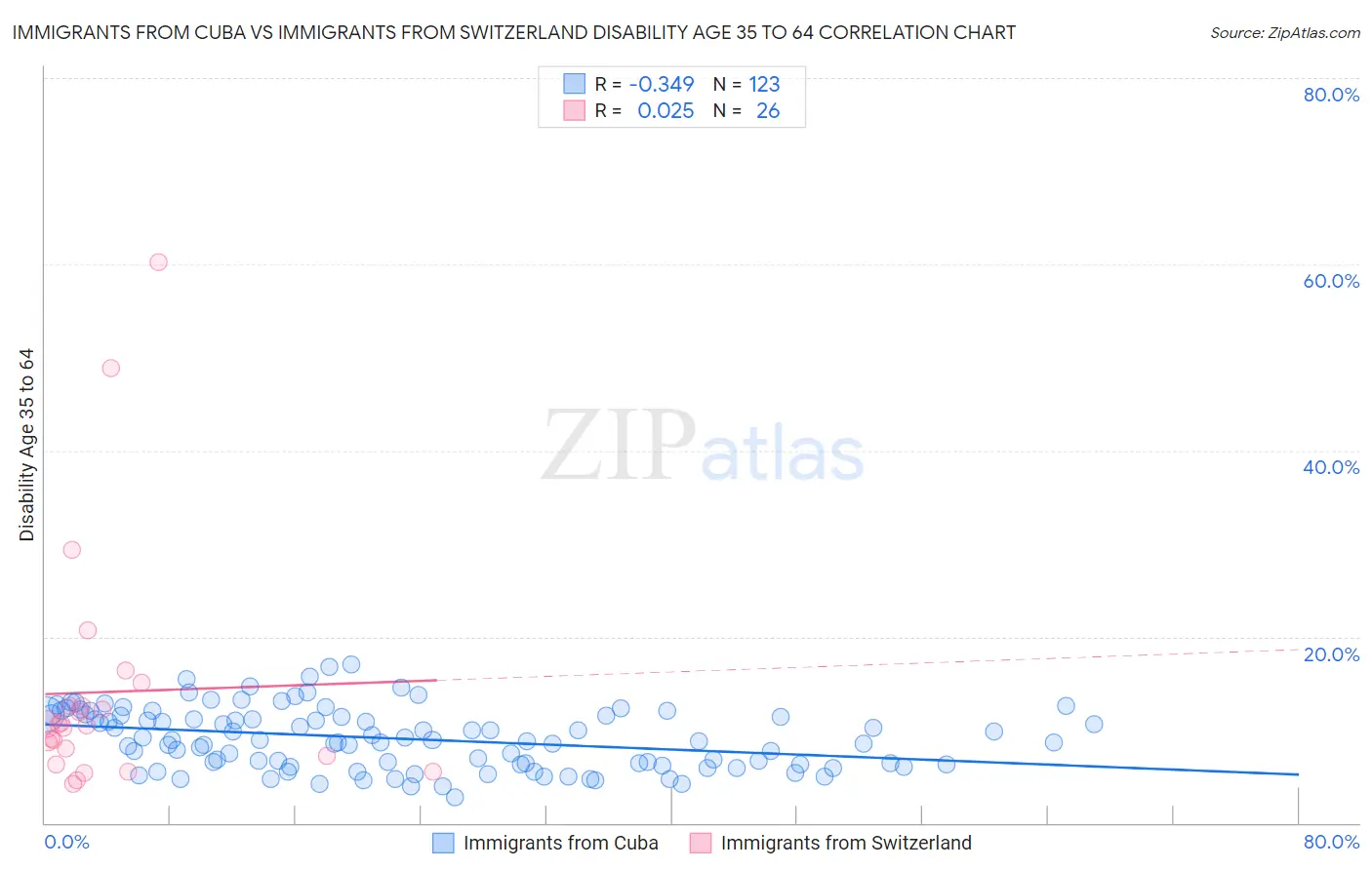 Immigrants from Cuba vs Immigrants from Switzerland Disability Age 35 to 64