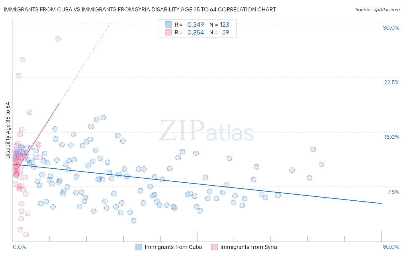 Immigrants from Cuba vs Immigrants from Syria Disability Age 35 to 64