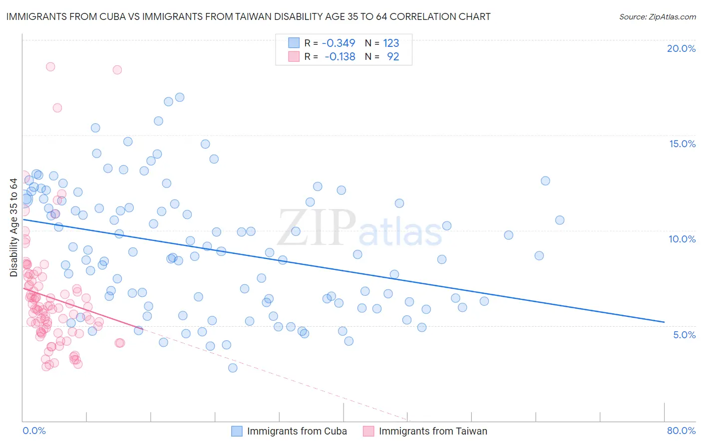 Immigrants from Cuba vs Immigrants from Taiwan Disability Age 35 to 64