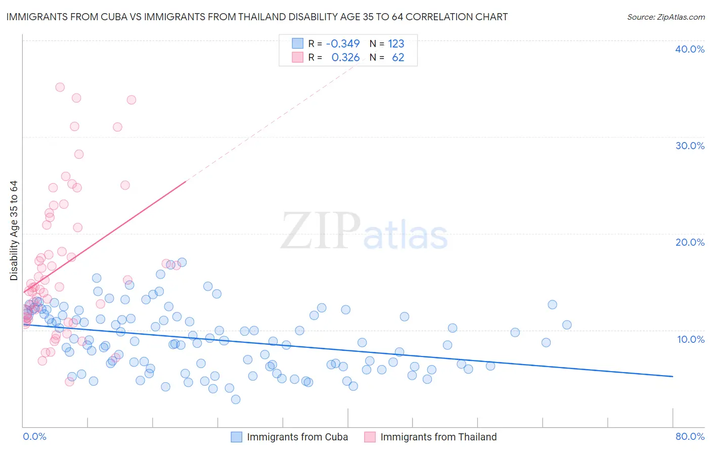 Immigrants from Cuba vs Immigrants from Thailand Disability Age 35 to 64