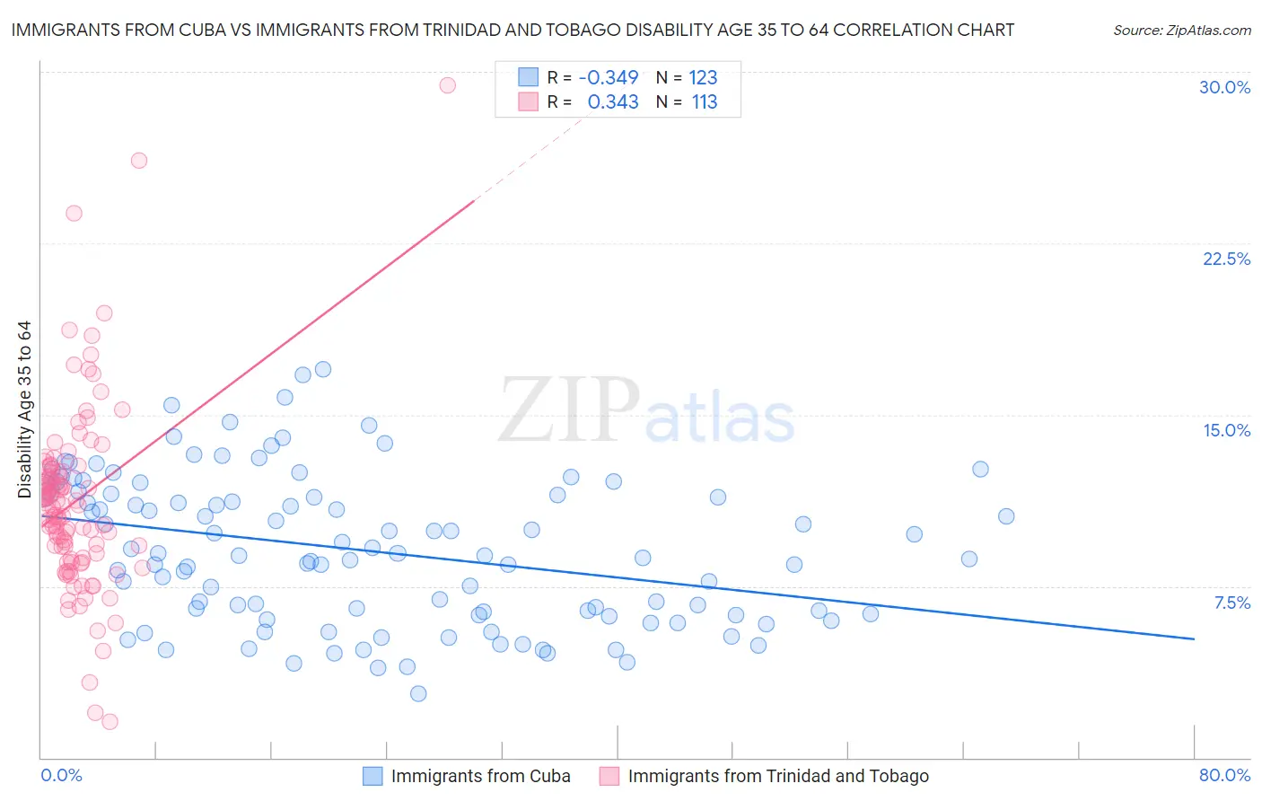 Immigrants from Cuba vs Immigrants from Trinidad and Tobago Disability Age 35 to 64