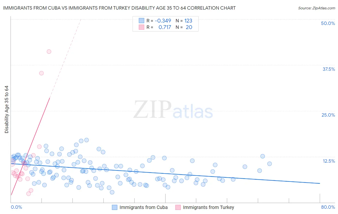 Immigrants from Cuba vs Immigrants from Turkey Disability Age 35 to 64